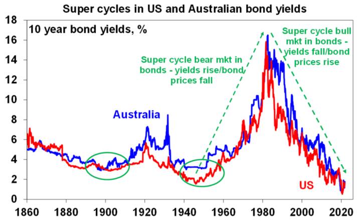 Australian bond yields and inflation